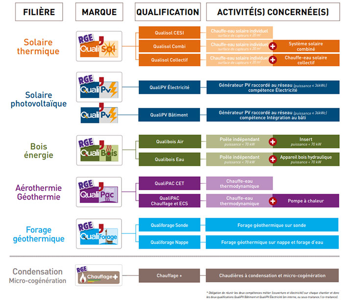 Certifications RGE